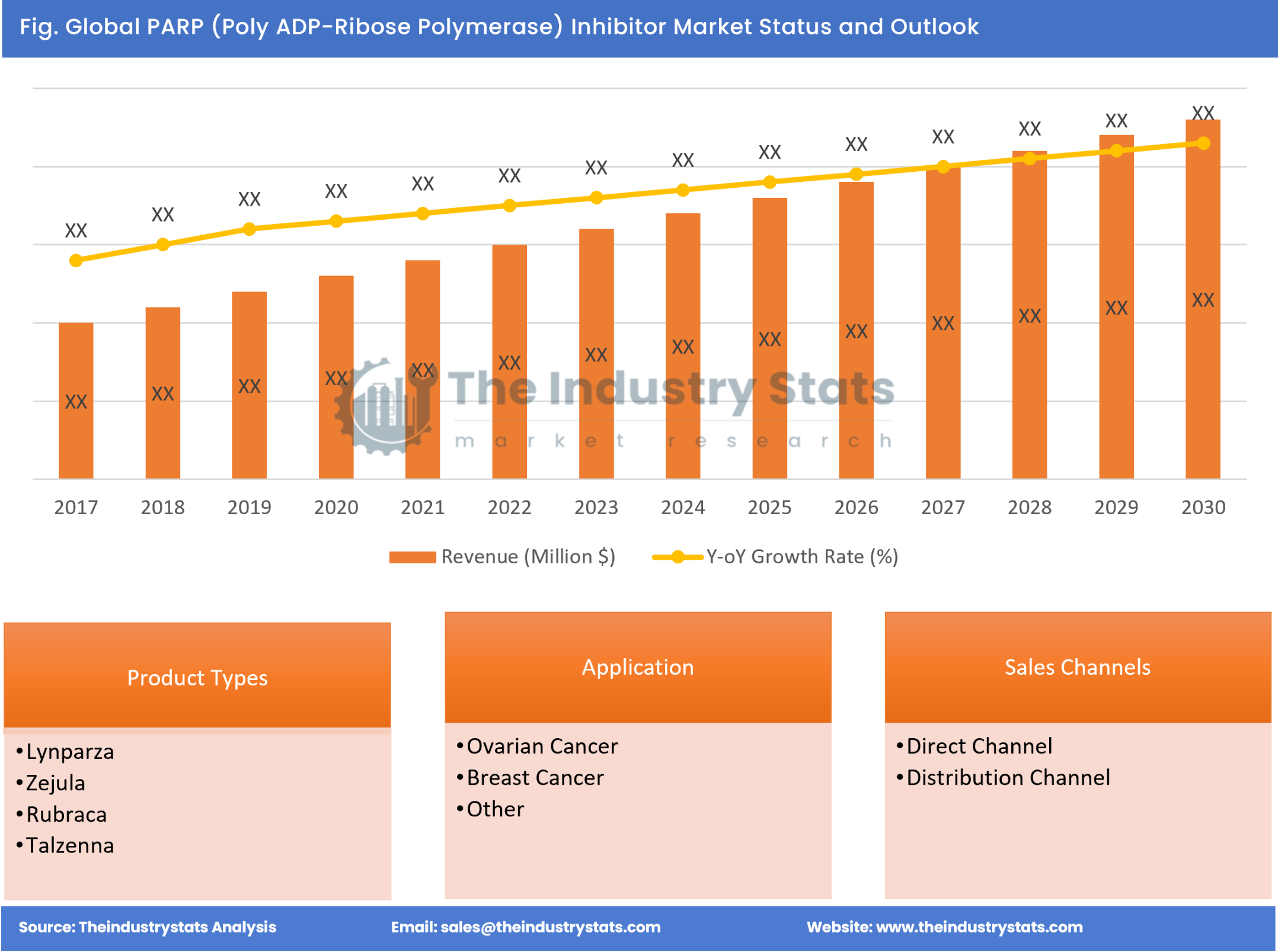 PARP (Poly ADP-Ribose Polymerase) Inhibitor Status & Outlook